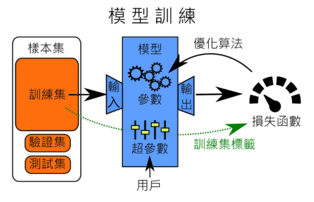 Machine learning